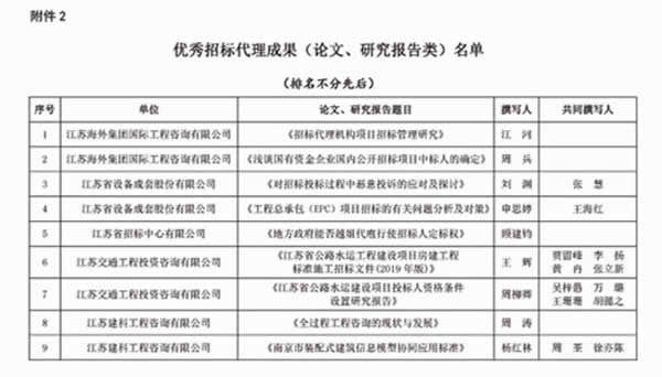 優(yōu)秀招標(biāo)代理機(jī)構(gòu)、代理成果評(píng)優(yōu)通知(3)04 拷貝.jpg